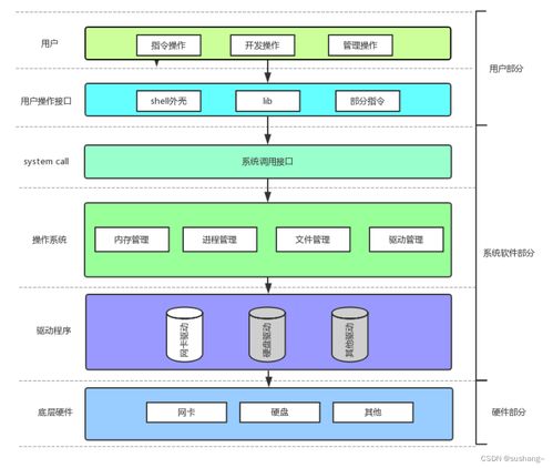 Linux進程概念探微（一） 從計算機軟硬件基礎談起